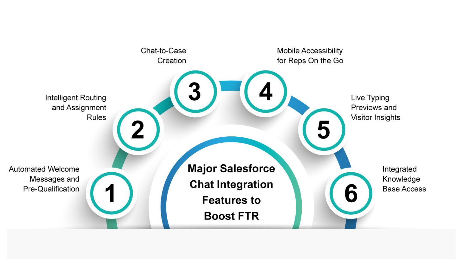 Improve FRT with Salesforce Chat Integration