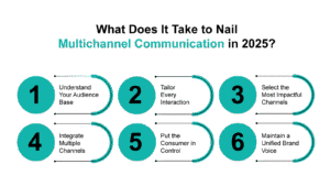 multi channel communication - Communicat-O internal