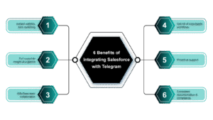 telegram integration with salesforce - Communicat-O internal