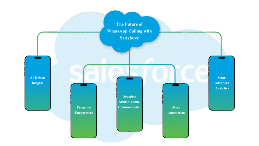 The Future of WhatsApp Calling with Salesforce - Communicat-O