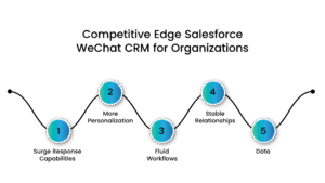 Salesforce WeChat integration for messaging - Communicat-O Internal Image