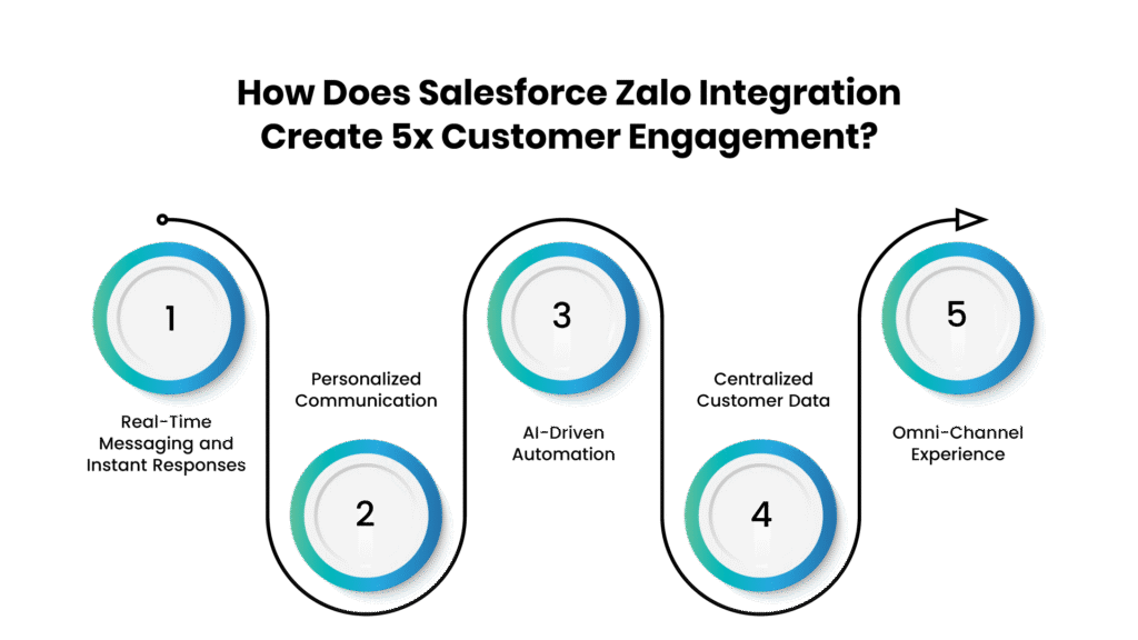 Salesforce Zalo API Integration - Communicat-O