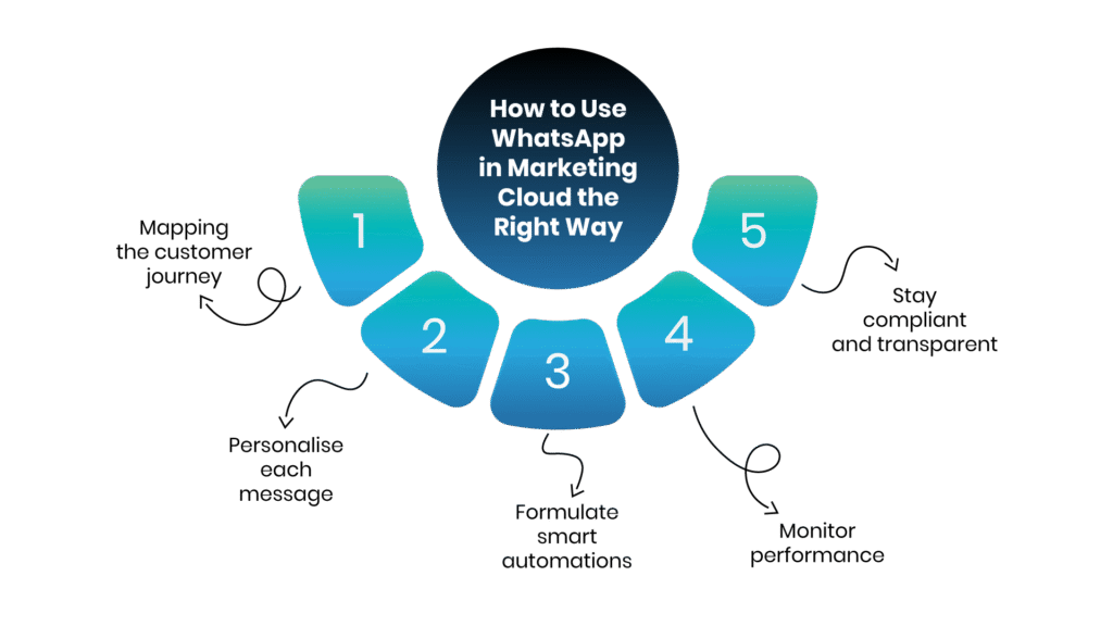 How to Use WhatsApp in Marketing Cloud the Right Way - Communicat-O