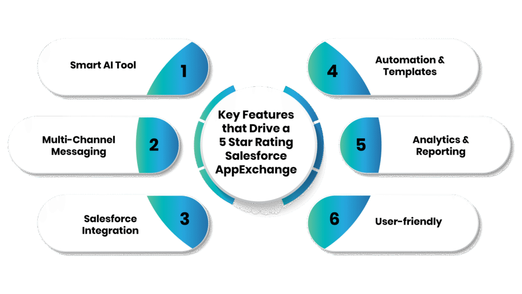 Key Features that Drive a 5 Star Rating Salesforce AppExchange - Communicat-O