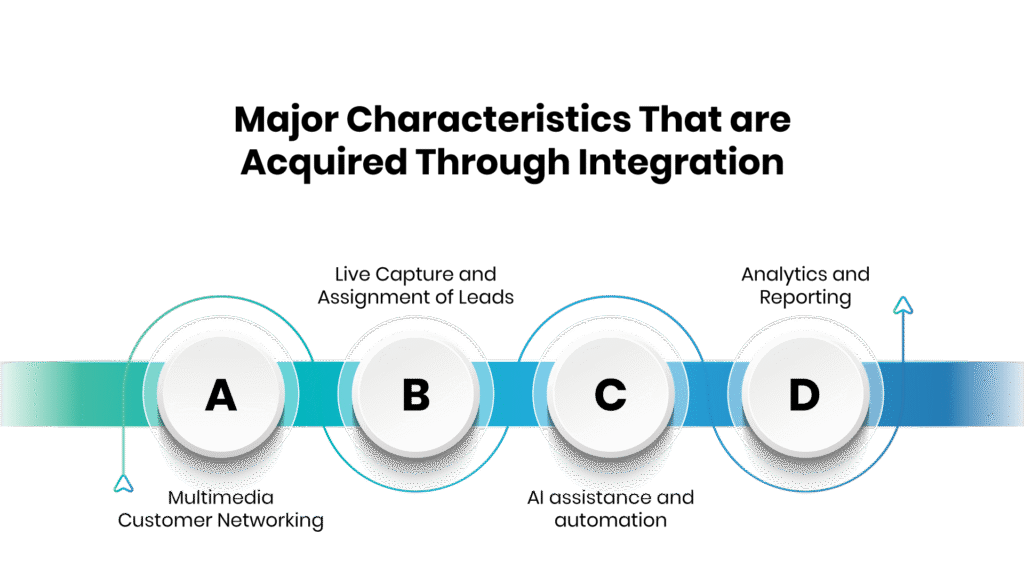 Major Characteristics That are Acquired Through Integration - Communicat-O
