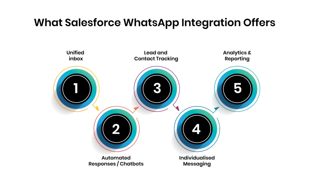 What Salesforce WhatsApp Integration Offers - Communicat-O