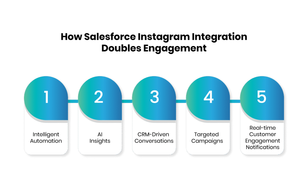 How Salesforce Instagram Integration Doubles Engagement - Communicat-O