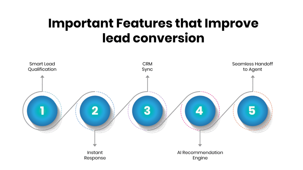 Important Features that Improve lead conversion - Communicat-O