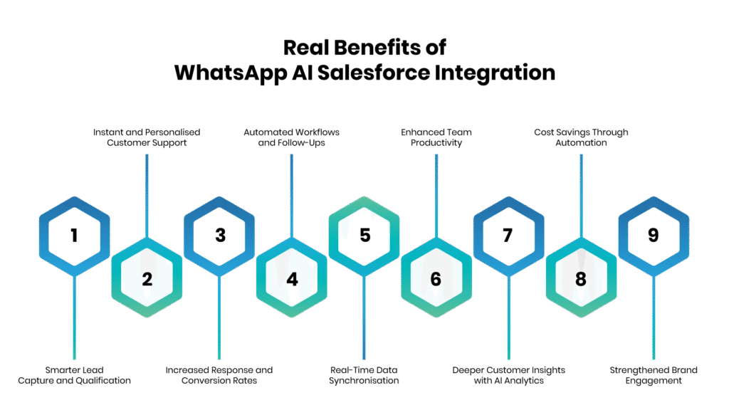 Real Benefits of WhatsApp AI Salesforce Integration - Communicat-O