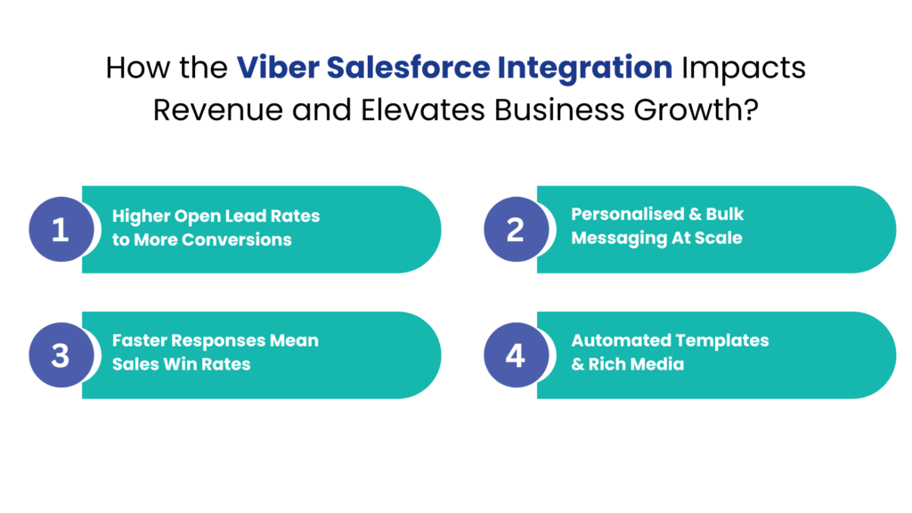 How the Viber Salesforce Integration Impacts Revenue and Elevates Business Growth - Communicat-O