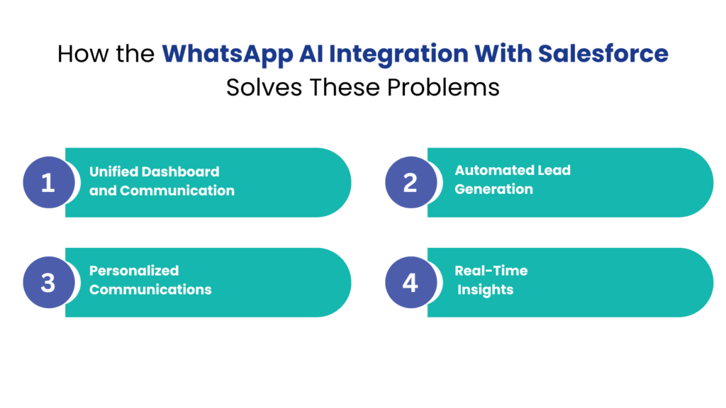 How the WhatsApp AI Integration With Salesforce Solves These Problems - Communicat-O