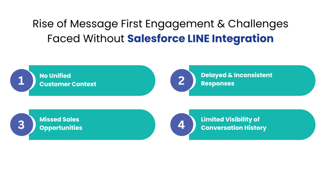 Rise of Message First Engagement & Challenges Faced Without Salesforce LINE Integration- Communicat-O