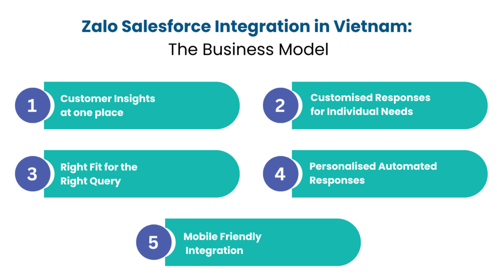 Zalo Salesforce Integration in Vietnam The Business Model - Communicat-O