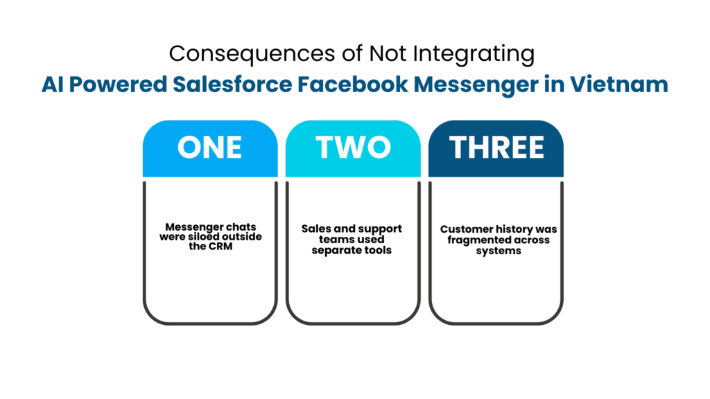 Consequences of Not Integrating AI Powered Salesforce Facebook Messenger in Vietnam - Communicat-O