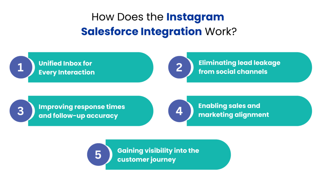 How Does the Instagram Salesforce Integration Work - Communicat-O