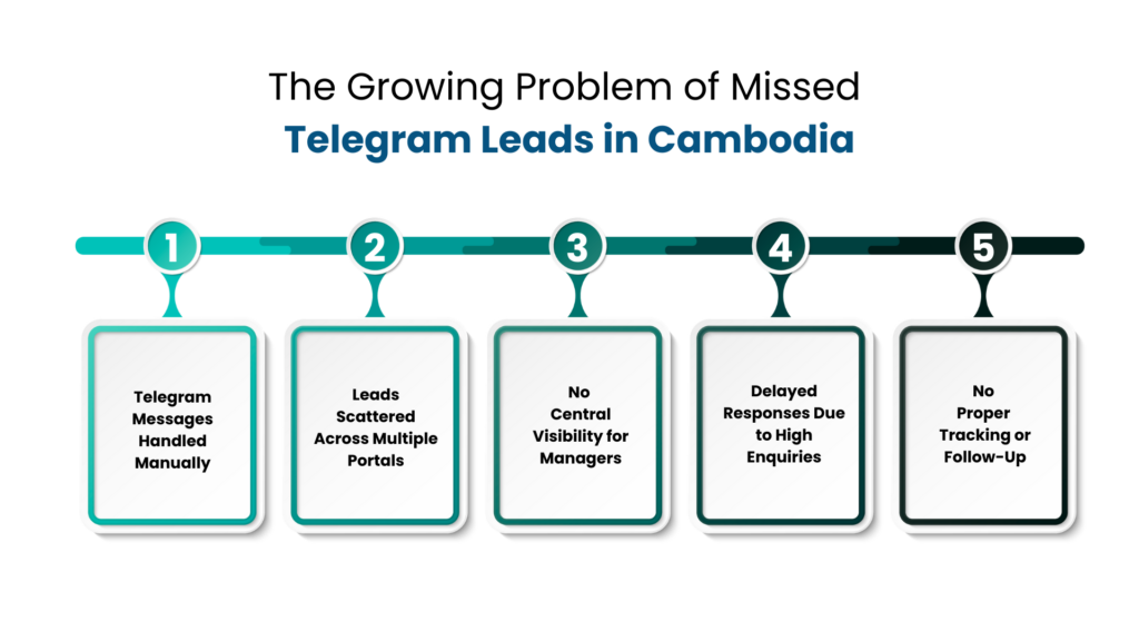 The Growing Problem of Missed Telegram Leads in Cambodia - Communicat-O