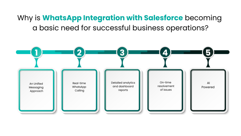 Why is WhatsApp Integration with Salesforce becoming a basic need for successful business operations - Communicat-O