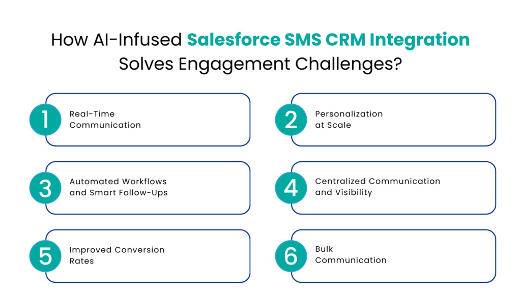 How AI-Infused Salesforce SMS CRM Integration Solves Engagement Challenges- Communicat-O