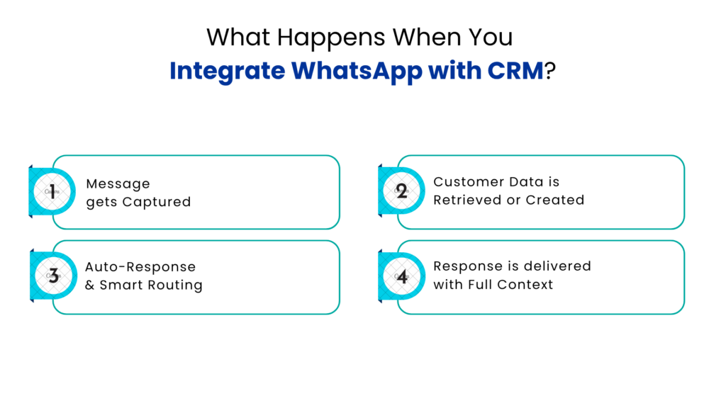 What Happens When You Integrate WhatsApp with CRM - Communicat-O