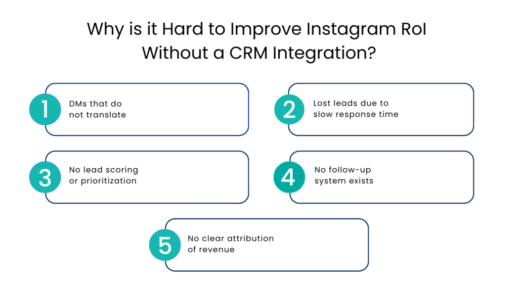Why is it Hard to Improve Instagram RoI Without a CRM Integration- Communicat-O