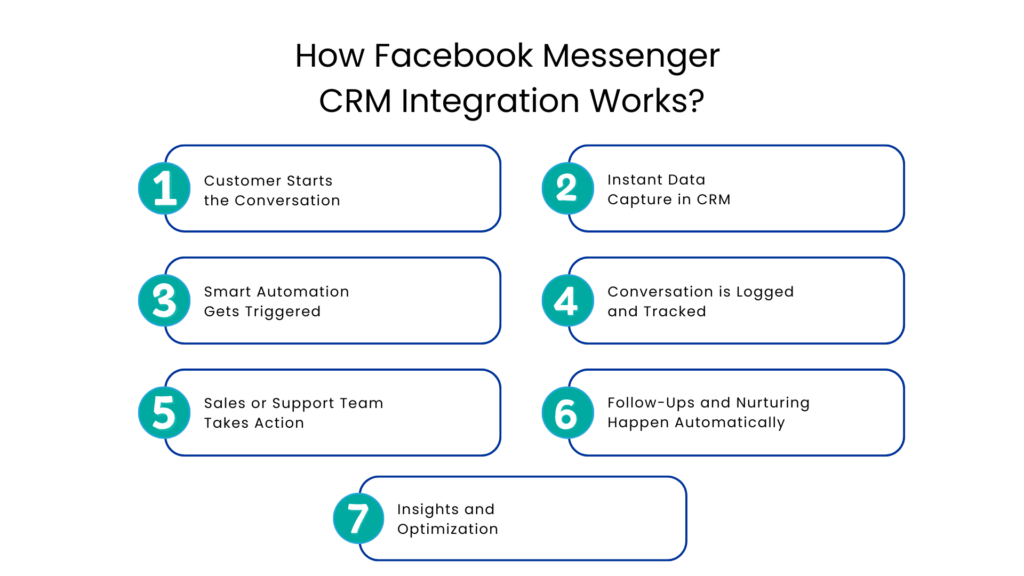 How Facebook Messenger CRM Integration Works - Communicat-O