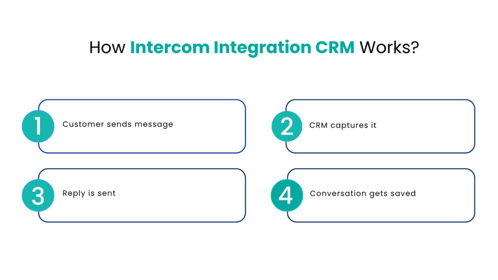 How Intercom Integration CRM Works - Communicat-O