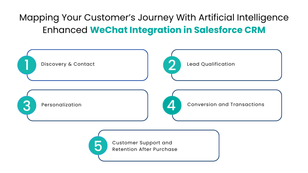 Mapping Your Customer’s Journey With Artificial Intelligence Enhanced WeChat Integration in Salesforce CRM - Communicat-O