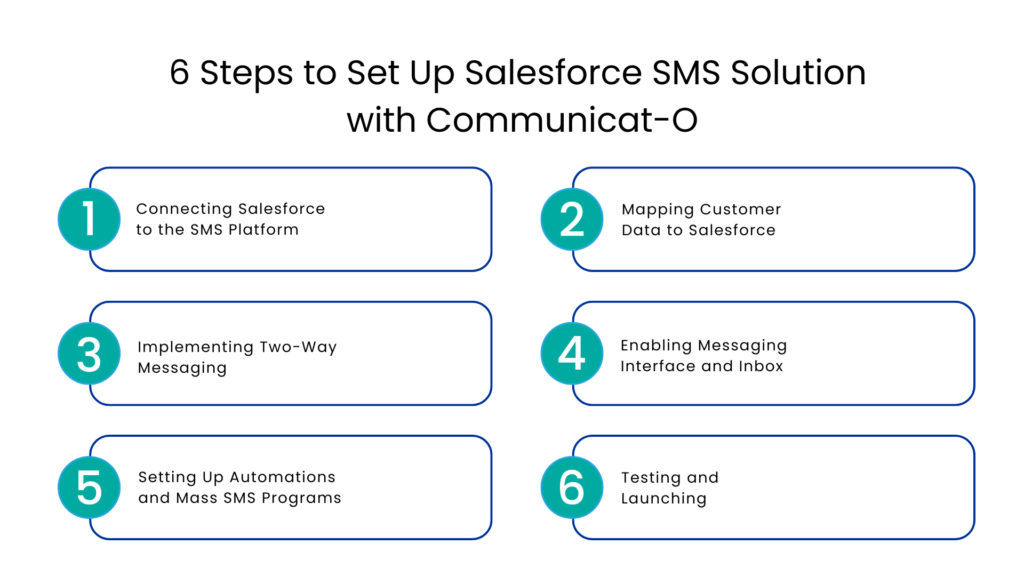 6 Steps to Set Up Salesforce SMS Solution with Communicat-O