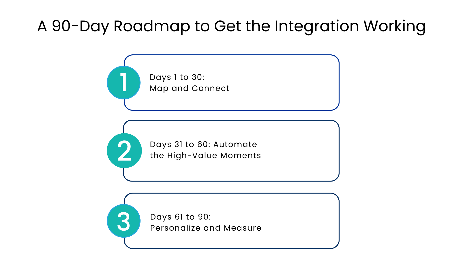 A 90-Day Roadmap to Get the Integration Working - Communicat-O