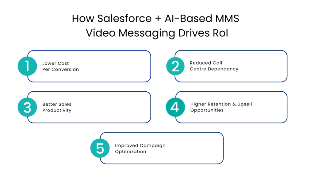 How Salesforce + AI-Based MMS Video Messaging Drives RoI - Communicat-O