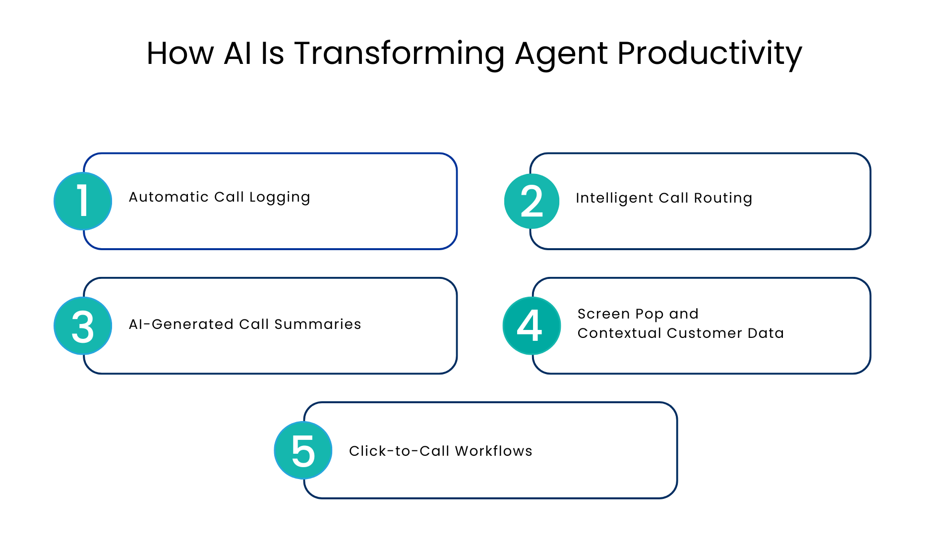 How AI Is Transforming Agent Productivity - Communicat-O