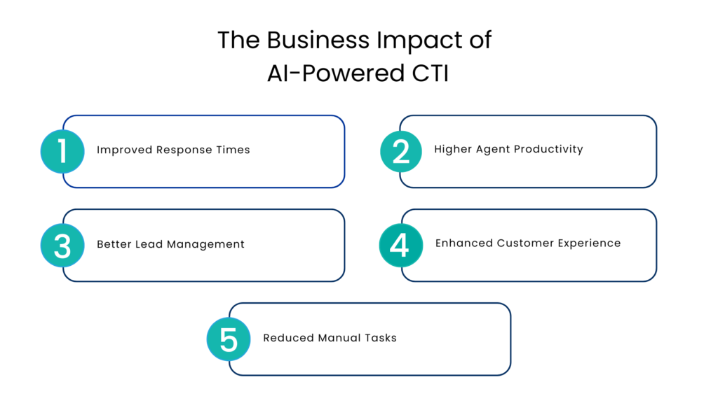 The Business Impact of AI-Powered CTI - Communicat-O