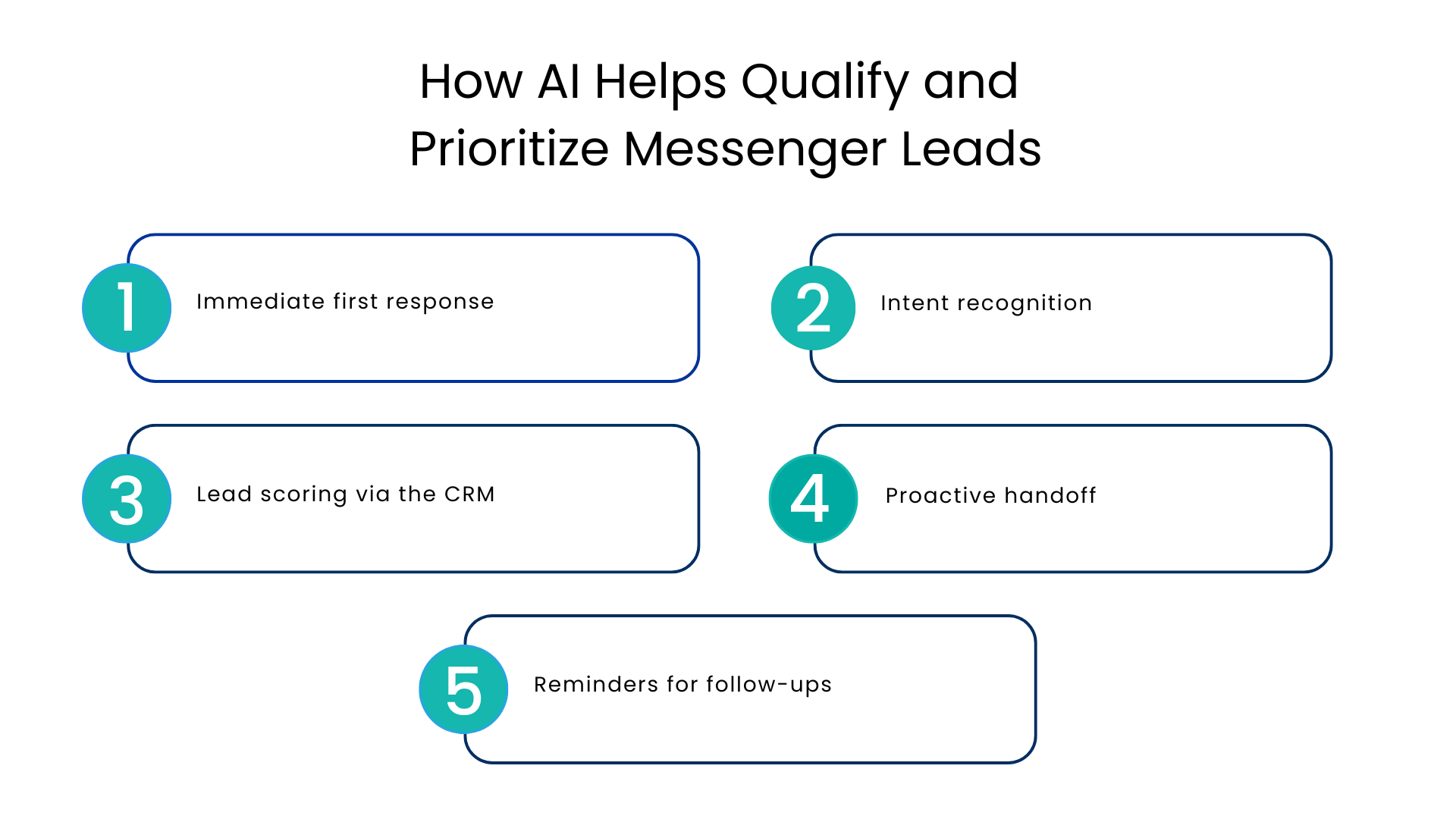 How AI Helps Qualify and Prioritize Messenger Leads - Communicat-O
